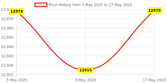 industrybuying.com Baker NPT Taper Thread Plug Gauge Basic Step 100 mm (4 inch) 8 TPI baker Price History Graph from 3 May 2025 to 17 May 2025