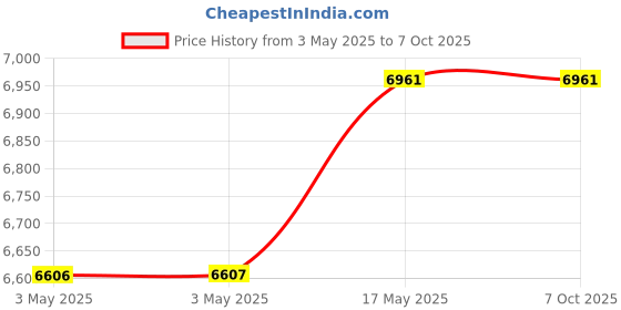 industrybuying.com Baker NPT Taper Thread Plug Gauge Basic Step 50 mm (2 inch) 11.1/2 TPI baker Price History Graph from 3 May 2025 to 6 Oct 2025