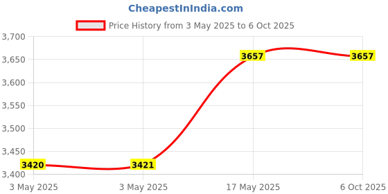industrybuying.com Baker NPT Taper Thread Plug Gauge Basic Step 9.53 mm (3/8 inch) 18 TPI baker Price History Graph from 3 May 2025 to 6 Oct 2025