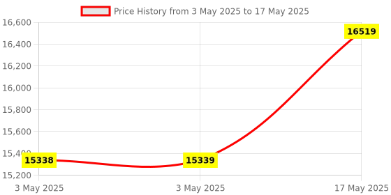 industrybuying.com Baker NPT Taper Thread Plug Gauge Min & Max Step 150 mm (6 inch) 8 TPI baker Price History Graph from 3 May 2025 to 17 May 2025