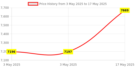 industrybuying.com Baker NPT Taper Thread Plug Gauge Min & Max Step 50 mm (2 inch) 11.1/2 TPI baker Price History Graph from 3 May 2025 to 17 May 2025
