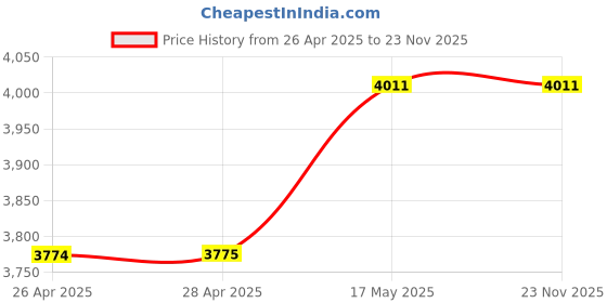 industrybuying.com Baker NPT Taper Thread Plug Gauge Min & Max Step 6.35 mm (1/4 inch) 18 TPI baker Price History Graph from 26 Apr 2025 to 22 Nov 2025