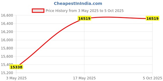 industrybuying.com Baker NPT Taper Thread Ring Gauge Basic Step 100 mm (4 inch) 8 TPI baker Price History Graph from 3 May 2025 to 5 Oct 2025