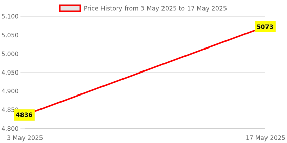 industrybuying.com Baker NPT Taper Thread Ring Gauge Basic Step 12.7 mm (1/2 inch) 14 TPI baker Price History Graph from 3 May 2025 to 17 May 2025