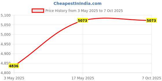 industrybuying.com Baker NPT Taper Thread Ring Gauge Basic Step 19.05 mm (3/4 inch) 14 TPI baker Price History Graph from 3 May 2025 to 7 Oct 2025