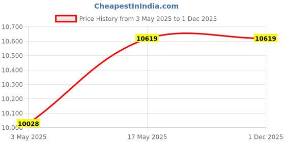 industrybuying.com Baker NPT Taper Thread Ring Gauge Basic Step 75 mm (3 inch) 8 TPI baker Price History Graph from 3 May 2025 to 30 Nov 2025