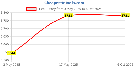 industrybuying.com Baker NPT Taper Thread Ring Gauge Basic Step 9.53 mm (3/8 inch) 18 TPI baker Price History Graph from 3 May 2025 to 5 Oct 2025