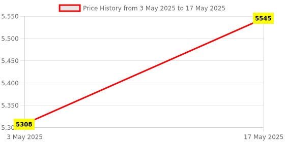 industrybuying.com Baker NPTF Taper Thread Ring Gauge L1 Class Basic 12.7 mm (1/2 inch) 14 TPI baker Price History Graph from 3 May 2025 to 17 May 2025