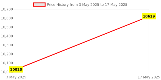 industrybuying.com Baker NPTF Taper Thread Ring Gauge L1 Class Basic 50 mm (2 inch) 11.1/2 TPI baker Price History Graph from 3 May 2025 to 17 May 2025