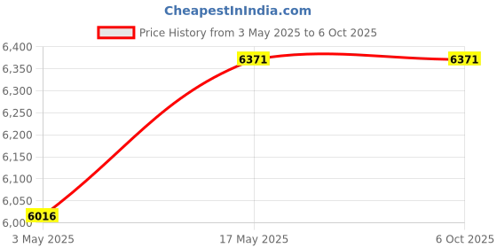 industrybuying.com Baker NPTF Taper Thread Ring Gauge L1 Class Basic 9.53 mm (3/8 inch) 18 TPI baker Price History Graph from 3 May 2025 to 5 Oct 2025
