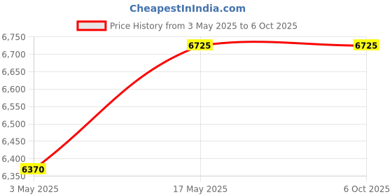 industrybuying.com Baker NPTF Taper Thread Ring Gauge L1 Class Step Limit 12.7 mm (1/2 inch) 14 TPI baker Price History Graph from 3 May 2025 to 6 Oct 2025