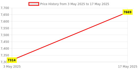 industrybuying.com Baker NPTF Taper Thread Ring Gauge L2 Class Basic 3.18 mm (1/8 inch) 27 TPI baker Price History Graph from 3 May 2025 to 17 May 2025