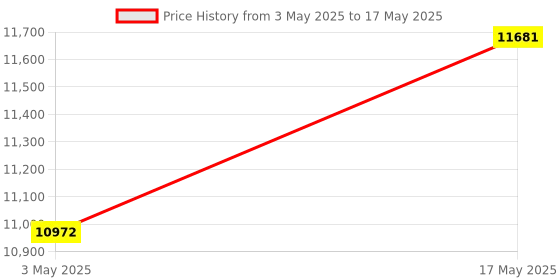 industrybuying.com Baker NPTF Taper Thread Ring Gauge L2 Class Basic 50 mm (2 inch) 11.1/2 TPI baker Price History Graph from 3 May 2025 to 17 May 2025