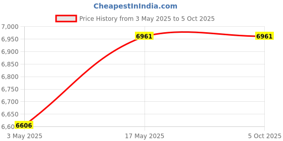 industrybuying.com Baker NPTF Taper Thread Ring Gauge L2 Class Basic 6.35 mm (1/4 inch) 18 TPI baker Price History Graph from 3 May 2025 to 5 Oct 2025
