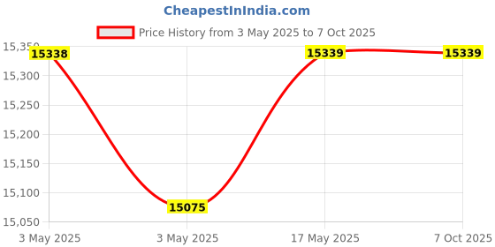 industrybuying.com Baker NPTF Taper Thread Ring Gauge L2 Class Step Limit 75 mm (3 inch) 8 TPI baker Price History Graph from 3 May 2025 to 7 Oct 2025