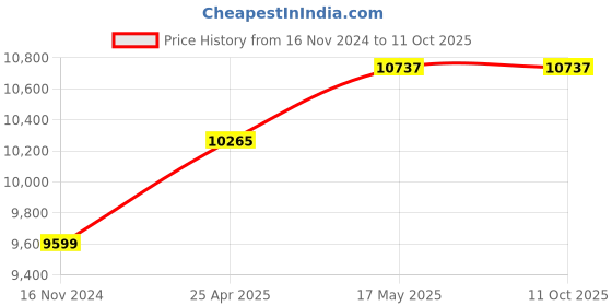 industrybuying.com Baker Range 0-200 mm Digital Dial Depth Gauge, K158/D baker Price History Graph from 16 Nov 2024 to 11 Oct 2025
