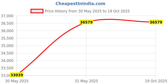 industrybuying.com Baker Range 0-780 mm Vernier Caliper With Fine Adjustment, VCF80 baker Price History Graph from 30 May 2025 to 19 Oct 2025