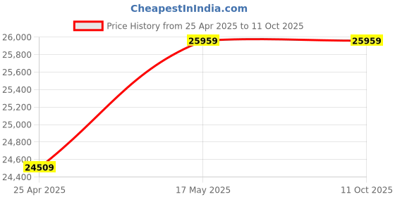 industrybuying.com Baker Range 10-120mm Internal Groove Caliper, IGC10 baker Price History Graph from 25 Apr 2025 to 10 Oct 2025