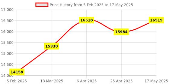 industrybuying.com Baker Range 6-10 mm Dial Bore Gauge, K539 baker Price History Graph from 5 Feb 2025 to 17 May 2025
