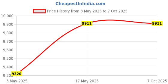 industrybuying.com Baker Taper Plain Ring Gauge L1 Class 2 Step 19.05 mm (3/4 inch) 14 NPT TPI baker Price History Graph from 3 May 2025 to 7 Oct 2025