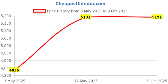 industrybuying.com Baker Taper Thread Plug Gauge 6 Step 9.53 mm (3/8 inch) Nominal Dia baker Price History Graph from 3 May 2025 to 8 Oct 2025