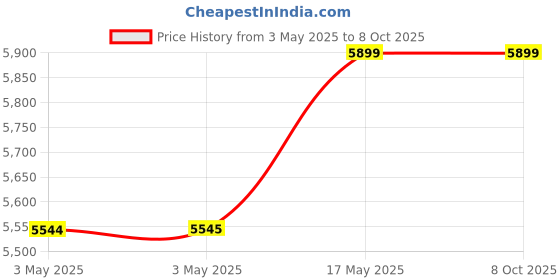 industrybuying.com Baker Taper Thread Plug Gauge L1 Class 3 Step 19.05 mm (3/4 inch) 14 NPT TPI baker Price History Graph from 3 May 2025 to 7 Oct 2025