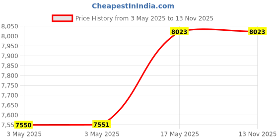industrybuying.com Baker Taper Thread Plug Gauge L1 Class 3 Step 31.75 mm (1.1/4 inch) 11.1/2 NPT TPI baker Price History Graph from 3 May 2025 to 11 Nov 2025