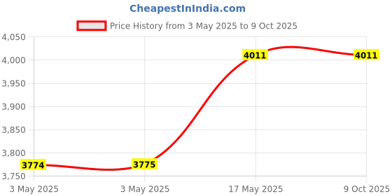industrybuying.com Baker Taper Thread Plug Gauge L1 Class Basic 19.05 mm (3/4 inch) 14 TPI baker Price History Graph from 3 May 2025 to 8 Oct 2025