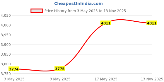 industrybuying.com Baker Taper Thread Plug Gauge L1 Class Basic 6.35 mm (1/4 inch) 18 TPI baker Price History Graph from 3 May 2025 to 11 Nov 2025