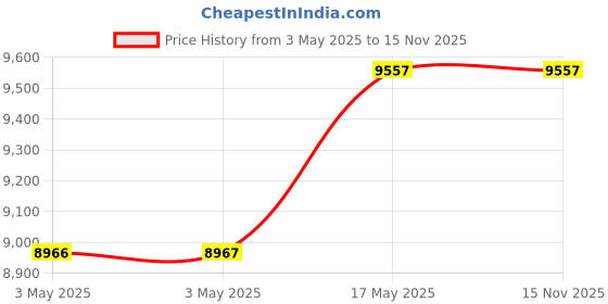 industrybuying.com Baker Taper Thread Plug Gauge L1 Class Basic 63.5 mm (2.1/2 inch) 8 TPI baker Price History Graph from 3 May 2025 to 15 Nov 2025