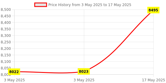 industrybuying.com Baker Taper Thread Plug Gauge L1 Class Step Limit 50 mm (2 inch) 11.1/2 TPI baker Price History Graph from 3 May 2025 to 17 May 2025