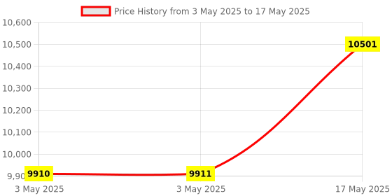 industrybuying.com Baker Taper Thread Plug Gauge L1 Class Step Limit 75 mm (3 inch) 8 TPI baker Price History Graph from 3 May 2025 to 17 May 2025