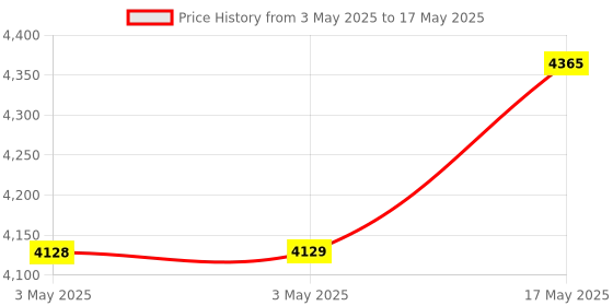industrybuying.com Baker Taper Thread Plug Gauge L1 Class Step Limit 9.53 mm (3/8 inch) 18 TPI baker Price History Graph from 3 May 2025 to 17 May 2025