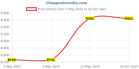 industrybuying.com Baker Taper Thread Plug Gauge L3 Class 3 Step 38.1 mm (1.1/2 inch) 11.1/2 NPT TPI baker Price History Graph from 3 May 2025 to 9 Oct 2025