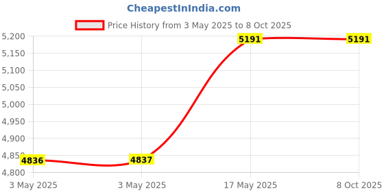 industrybuying.com Baker Taper Thread Plug Gauge L3 Class Basic 3.18 mm (1/8 inch) 27 TPI baker Price History Graph from 3 May 2025 to 8 Oct 2025
