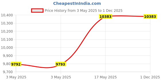 industrybuying.com Baker Taper Thread Plug Gauge L3 Class Basic 63.5 mm (2.1/2 inch) 8 TPI baker Price History Graph from 3 May 2025 to 29 Nov 2025
