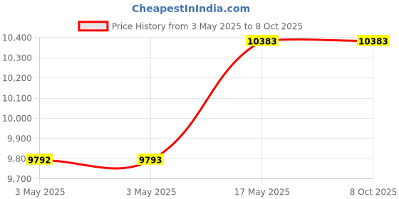 industrybuying.com Baker Taper Thread Plug Gauge L3 Class Basic 75 mm (3 inch) 8 TPI baker Price History Graph from 3 May 2025 to 8 Oct 2025