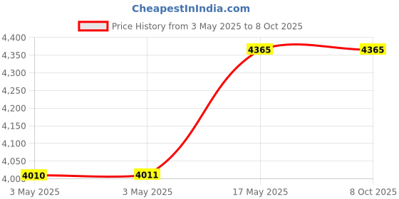 industrybuying.com Baker Taper Thread Plug Gauge L3 Class Basic 9.53 mm (3/8 inch) 18 TPI baker Price History Graph from 3 May 2025 to 7 Oct 2025