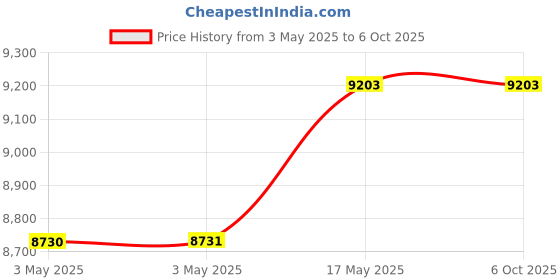 industrybuying.com Baker Taper Thread Plug Gauge L3 Class Step Limit 50 mm (2 inch) 11.1/2 TPI baker Price History Graph from 3 May 2025 to 6 Oct 2025
