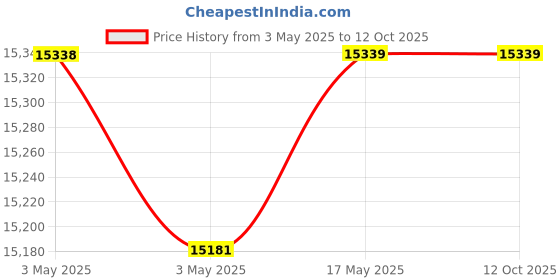 industrybuying.com Baker Taper Thread Ring Gauge 6 Step NPTF 50 mm (2 inch) Nominal Dia baker Price History Graph from 3 May 2025 to 11 Oct 2025