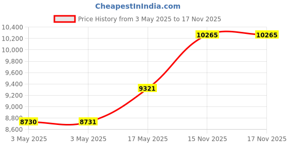 industrybuying.com Baker Taper Thread Ring Gauge 6 Step NPTF 9.53 mm (3/8 inch) Nominal Dia baker Price History Graph from 3 May 2025 to 16 Nov 2025