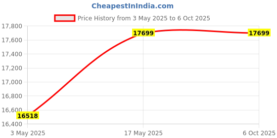 industrybuying.com Baker Taper Thread Ring Gauge L1 Class 3 Step 50 mm (2 inch) 11.1/2 NPT TPI baker Price History Graph from 3 May 2025 to 6 Oct 2025