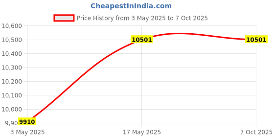 industrybuying.com Baker Taper Thread Ring Gauge L1 Class 3 Step 9.53 mm (3/8 inch) 18 NPT TPI baker Price History Graph from 3 May 2025 to 6 Oct 2025