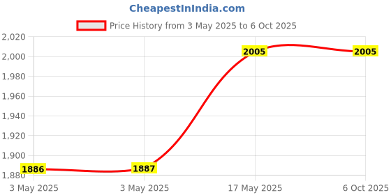industrybuying.com Baker Thread Plug Gauge 6H Class Right Hand D/E GO & NOT GO 12 mm Nominal Dia 1.5 mm Pitch baker Price History Graph from 3 May 2025 to 5 Oct 2025