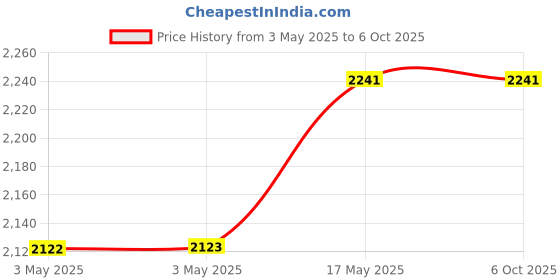 industrybuying.com Baker Thread Plug Gauge 6H Class Right Hand D/E GO & NOT GO 14 mm Nominal Dia 1.5 mm Pitch baker Price History Graph from 3 May 2025 to 6 Oct 2025