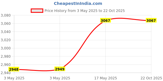 industrybuying.com Baker Thread Plug Gauge 6H Class Right Hand D/E GO & NOT GO 1.6 mm Nominal Dia 0.35 mm Pitch baker Price History Graph from 3 May 2025 to 22 Oct 2025