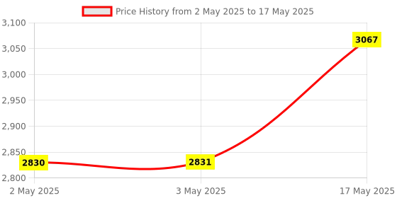 industrybuying.com Baker Thread Plug Gauge 6H Class Right Hand D/E GO & NOT GO 2 mm Nominal Dia 0.25 mm Pitch baker Price History Graph from 2 May 2025 to 17 May 2025