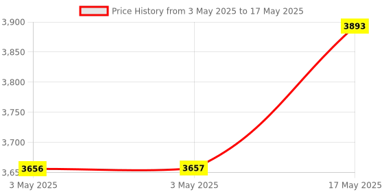 industrybuying.com Baker Thread Plug Gauge 6H Class Right Hand D/E GO & NOT GO 21 mm Nominal Dia 1 mm Pitch baker Price History Graph from 3 May 2025 to 17 May 2025
