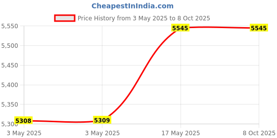 industrybuying.com Baker Thread Plug Gauge 6H Class Right Hand D/E GO & NOT GO 29 mm Nominal Dia 1 mm Pitch baker Price History Graph from 3 May 2025 to 8 Oct 2025