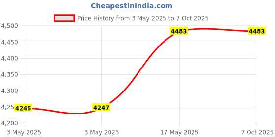 industrybuying.com Baker Thread Plug Gauge 6H Class Right Hand D/E GO & NOT GO 30 mm Nominal Dia 1.5 mm Pitch baker Price History Graph from 3 May 2025 to 7 Oct 2025
